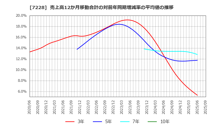 7228 (株)デイトナ: 売上高12か月移動合計の対前年同期増減率の平均値の推移