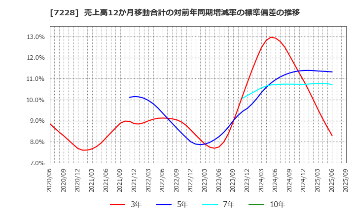 7228 (株)デイトナ: 売上高12か月移動合計の対前年同期増減率の標準偏差の推移
