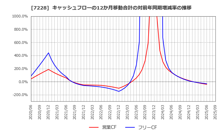 7228 (株)デイトナ: キャッシュフローの12か月移動合計の対前年同期増減率の推移