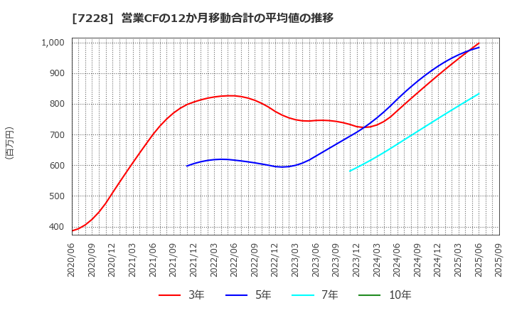 7228 (株)デイトナ: 営業CFの12か月移動合計の平均値の推移
