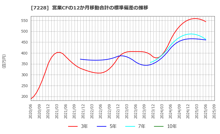 7228 (株)デイトナ: 営業CFの12か月移動合計の標準偏差の推移