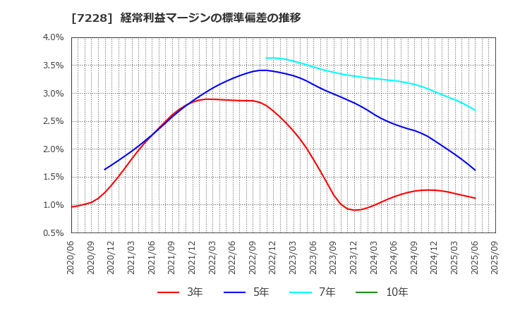 7228 (株)デイトナ: 経常利益マージンの標準偏差の推移
