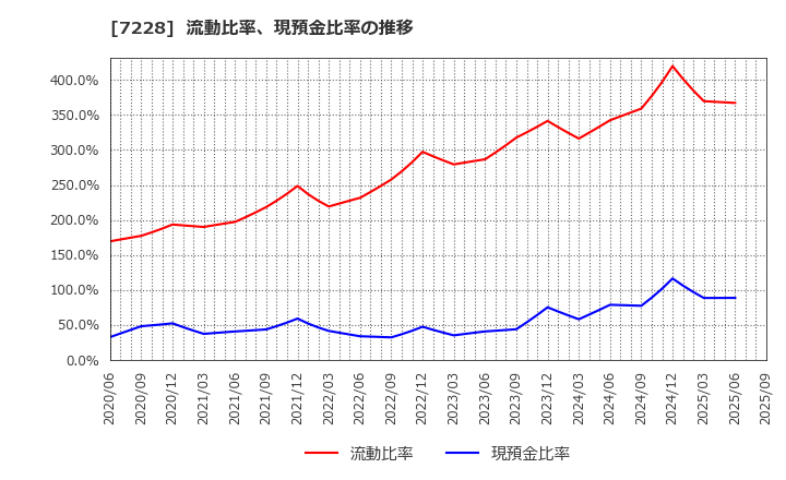 7228 (株)デイトナ: 流動比率、当座比率、現預金比率の推移