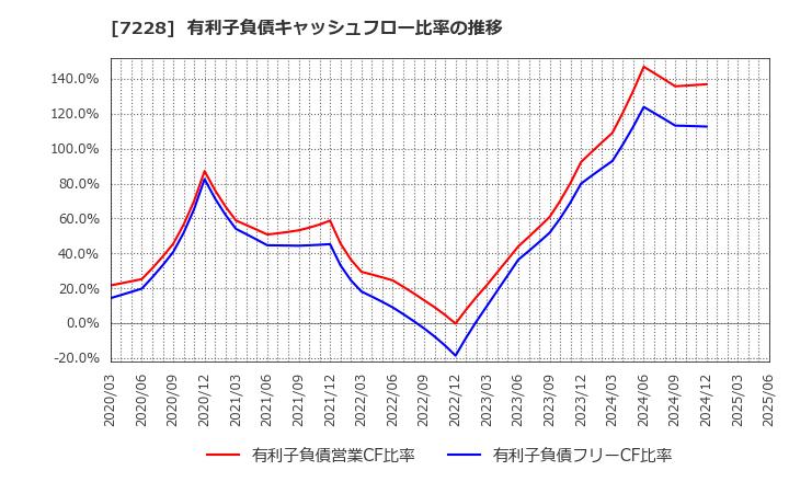 7228 (株)デイトナ: 有利子負債キャッシュフロー比率の推移