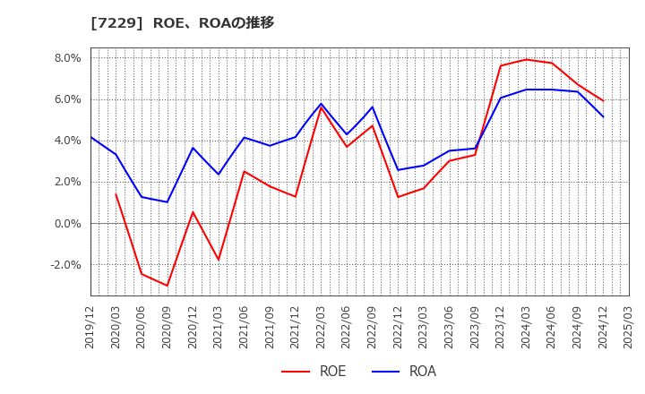 7229 (株)ユタカ技研: ROE、ROAの推移