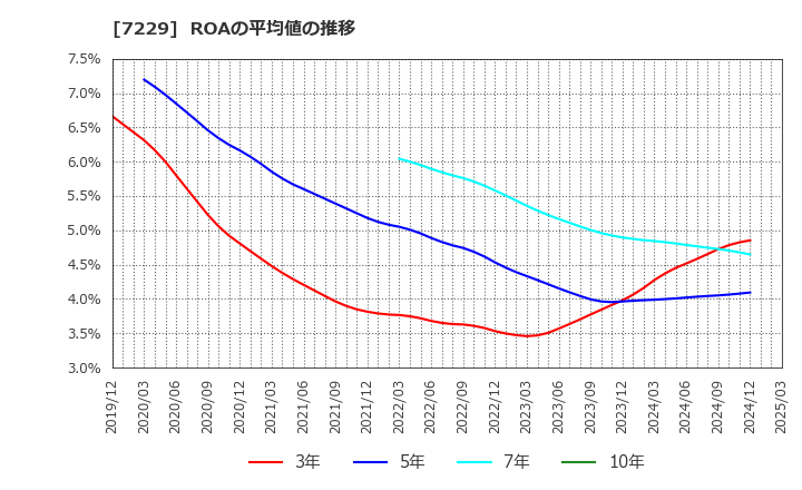 7229 (株)ユタカ技研: ROAの平均値の推移