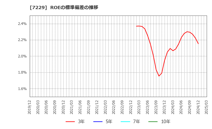 7229 (株)ユタカ技研: ROEの標準偏差の推移