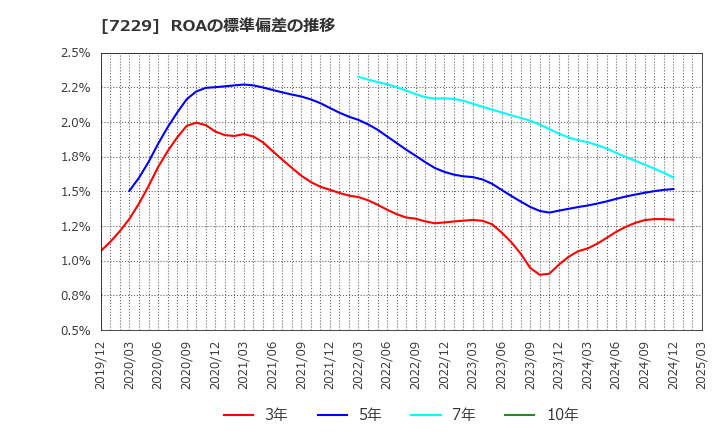 7229 (株)ユタカ技研: ROAの標準偏差の推移