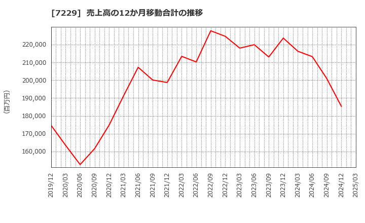 7229 (株)ユタカ技研: 売上高の12か月移動合計の推移
