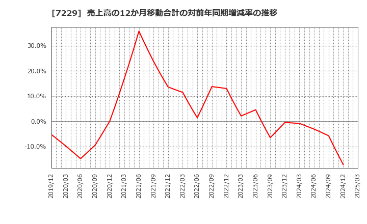 7229 (株)ユタカ技研: 売上高の12か月移動合計の対前年同期増減率の推移