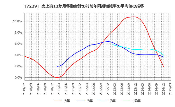 7229 (株)ユタカ技研: 売上高12か月移動合計の対前年同期増減率の平均値の推移