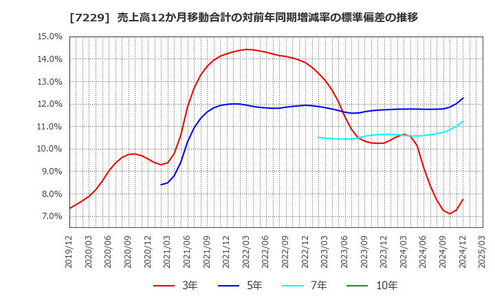 7229 (株)ユタカ技研: 売上高12か月移動合計の対前年同期増減率の標準偏差の推移