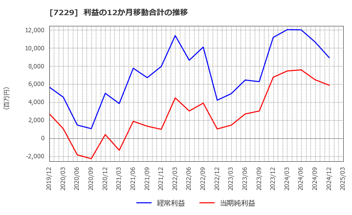 7229 (株)ユタカ技研: 利益の12か月移動合計の推移