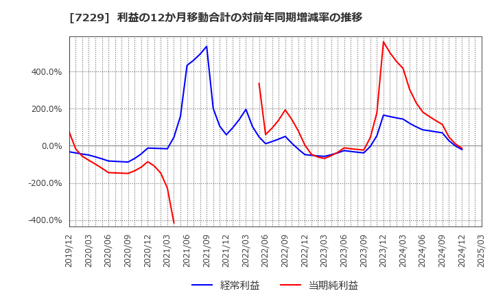7229 (株)ユタカ技研: 利益の12か月移動合計の対前年同期増減率の推移
