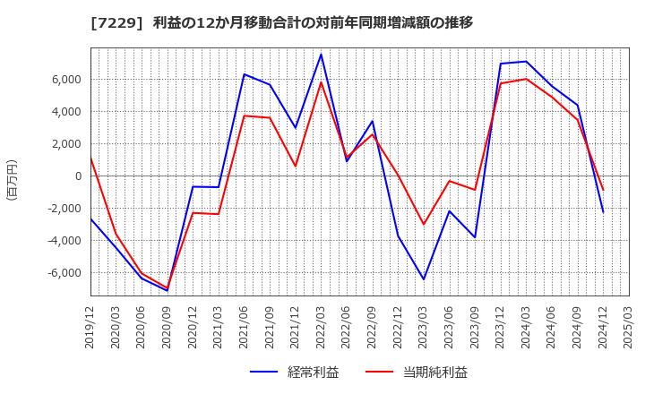 7229 (株)ユタカ技研: 利益の12か月移動合計の対前年同期増減額の推移