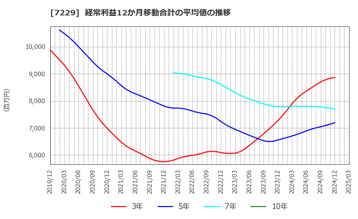 7229 (株)ユタカ技研: 経常利益12か月移動合計の平均値の推移