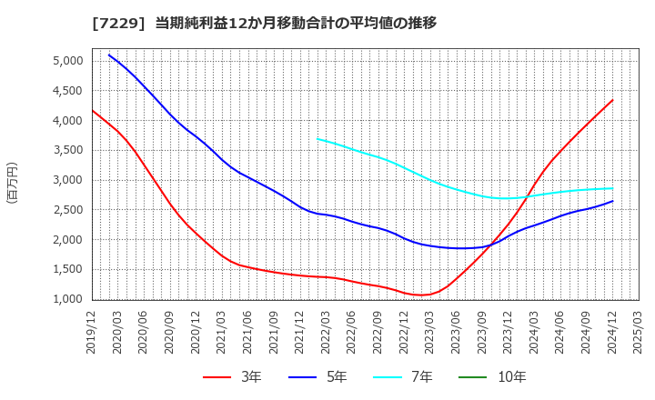 7229 (株)ユタカ技研: 当期純利益12か月移動合計の平均値の推移
