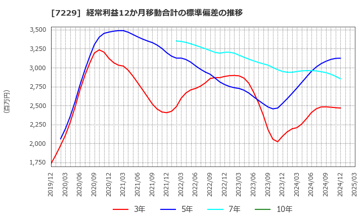 7229 (株)ユタカ技研: 経常利益12か月移動合計の標準偏差の推移