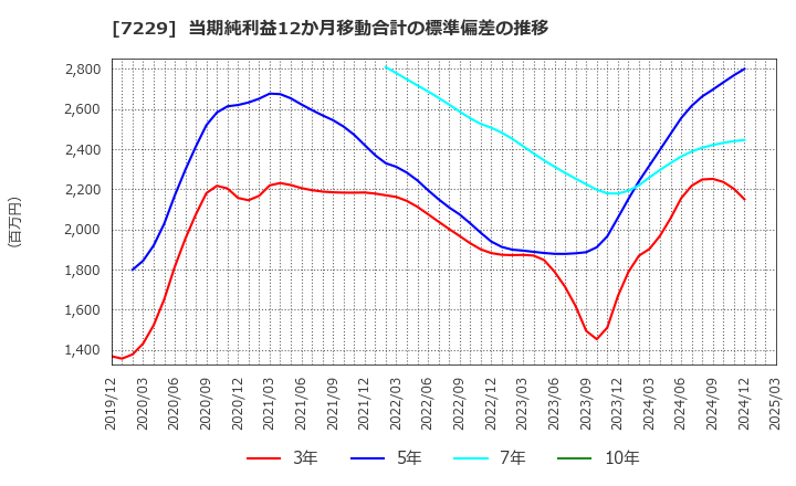 7229 (株)ユタカ技研: 当期純利益12か月移動合計の標準偏差の推移