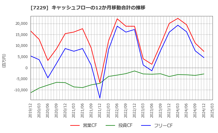 7229 (株)ユタカ技研: キャッシュフローの12か月移動合計の推移