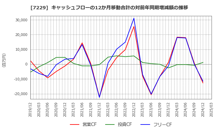 7229 (株)ユタカ技研: キャッシュフローの12か月移動合計の対前年同期増減額の推移