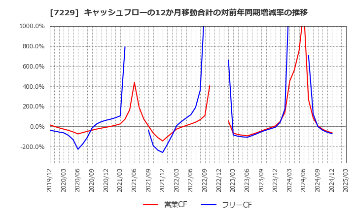 7229 (株)ユタカ技研: キャッシュフローの12か月移動合計の対前年同期増減率の推移