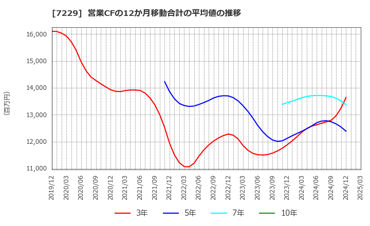 7229 (株)ユタカ技研: 営業CFの12か月移動合計の平均値の推移