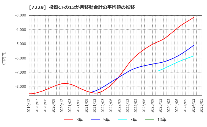 7229 (株)ユタカ技研: 投資CFの12か月移動合計の平均値の推移
