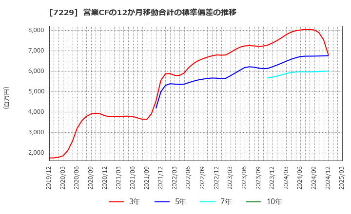 7229 (株)ユタカ技研: 営業CFの12か月移動合計の標準偏差の推移