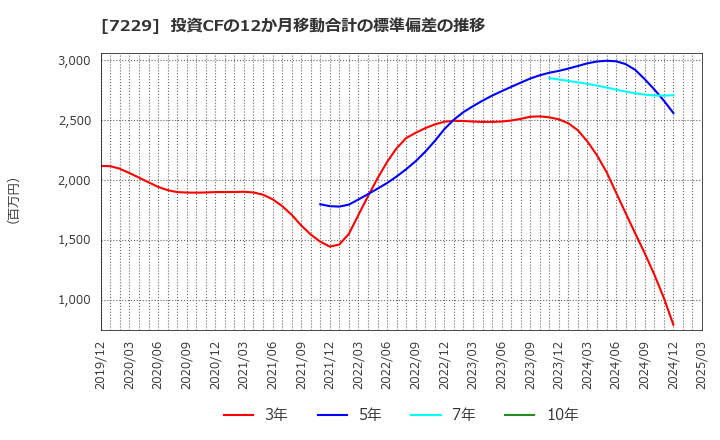 7229 (株)ユタカ技研: 投資CFの12か月移動合計の標準偏差の推移