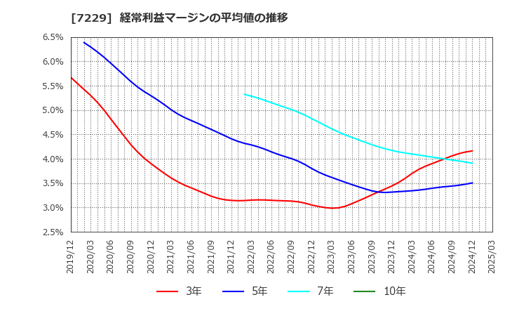 7229 (株)ユタカ技研: 経常利益マージンの平均値の推移