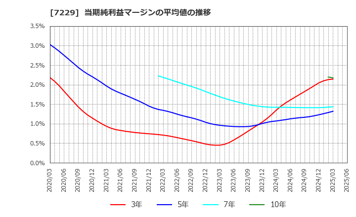 7229 (株)ユタカ技研: 当期純利益マージンの平均値の推移
