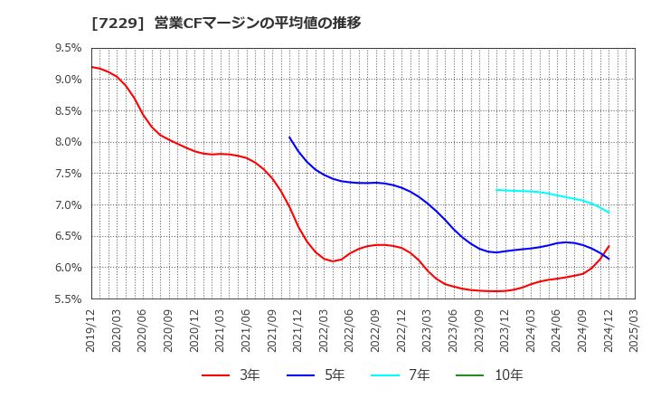 7229 (株)ユタカ技研: 営業CFマージンの平均値の推移