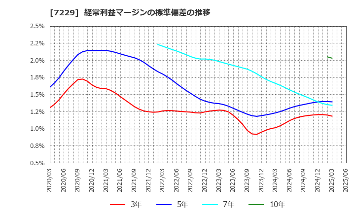 7229 (株)ユタカ技研: 経常利益マージンの標準偏差の推移