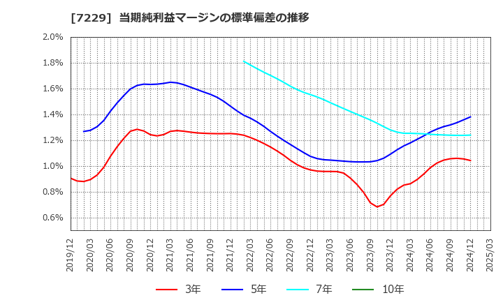 7229 (株)ユタカ技研: 当期純利益マージンの標準偏差の推移