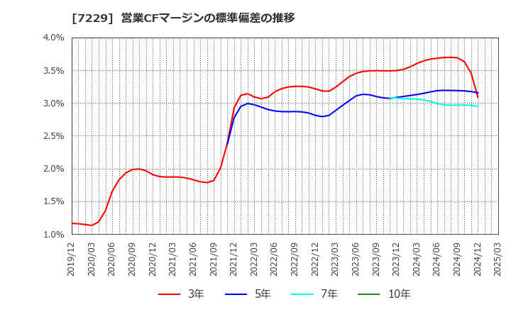 7229 (株)ユタカ技研: 営業CFマージンの標準偏差の推移