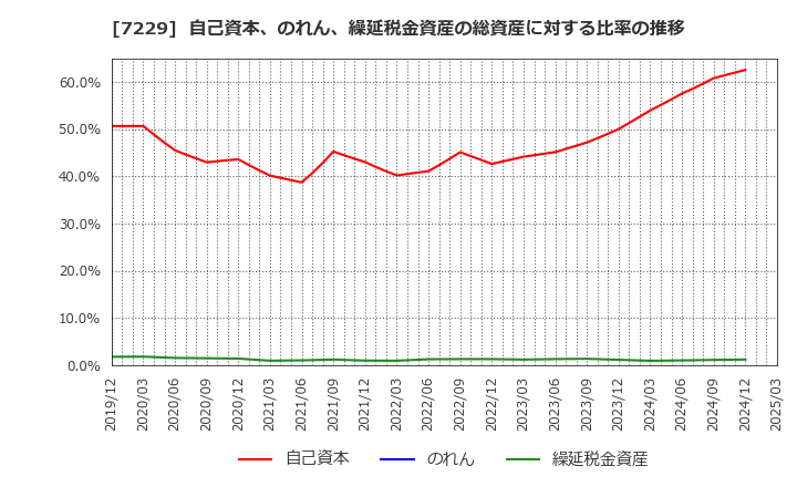7229 (株)ユタカ技研: 自己資本、のれん、繰延税金資産の総資産に対する比率の推移