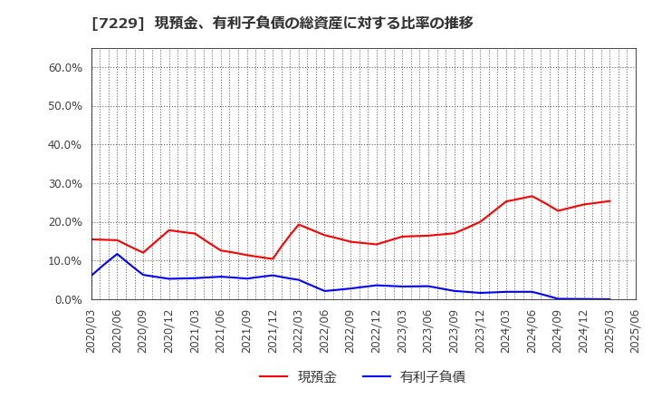 7229 (株)ユタカ技研: 現預金、有利子負債の総資産に対する比率の推移