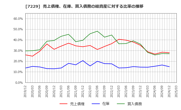 7229 (株)ユタカ技研: 売上債権、在庫、買入債務の総資産に対する比率の推移