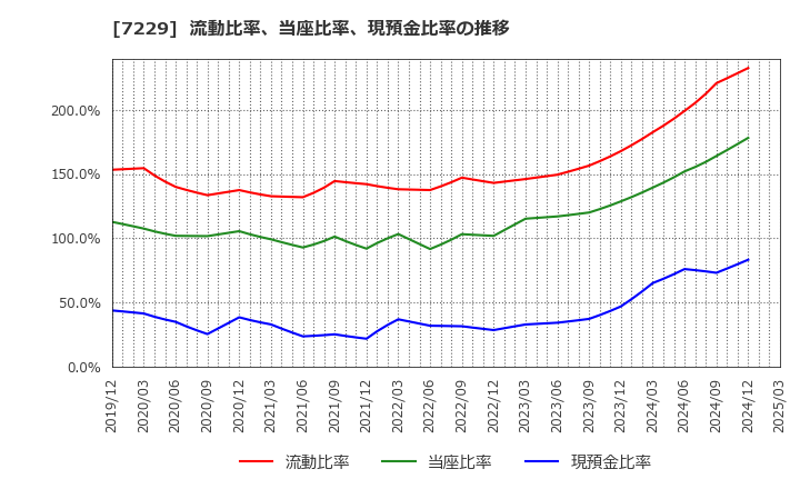 7229 (株)ユタカ技研: 流動比率、当座比率、現預金比率の推移
