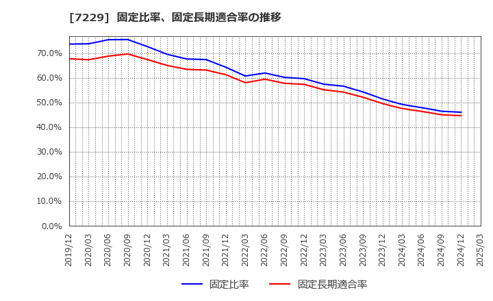 7229 (株)ユタカ技研: 固定比率、固定長期適合率の推移