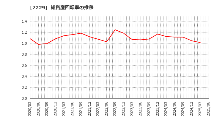7229 (株)ユタカ技研: 総資産回転率の推移