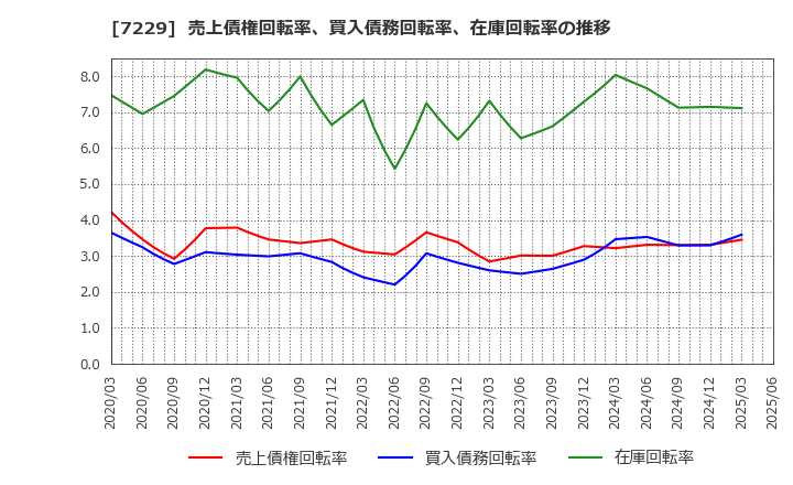 7229 (株)ユタカ技研: 売上債権回転率、買入債務回転率、在庫回転率の推移