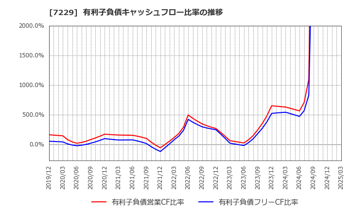 7229 (株)ユタカ技研: 有利子負債キャッシュフロー比率の推移
