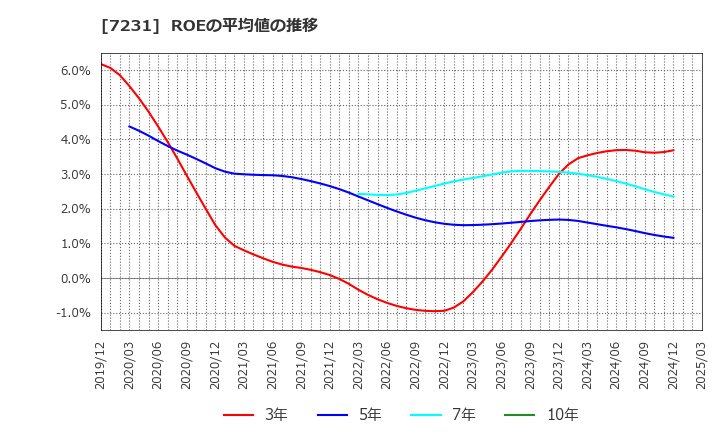 7231 トピー工業(株): ROEの平均値の推移