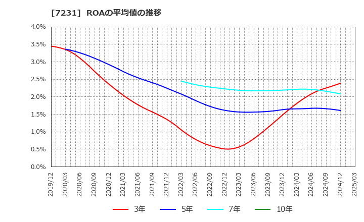 7231 トピー工業(株): ROAの平均値の推移