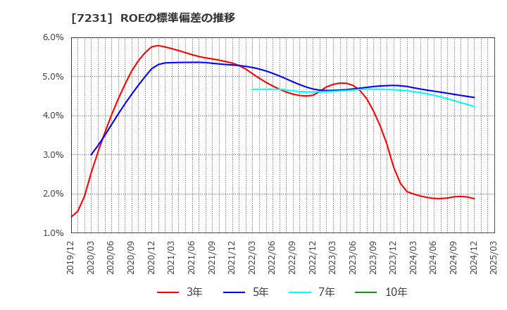 7231 トピー工業(株): ROEの標準偏差の推移