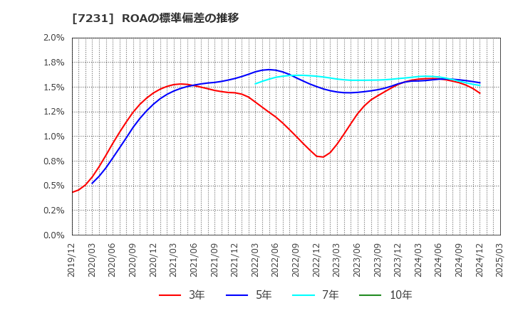 7231 トピー工業(株): ROAの標準偏差の推移