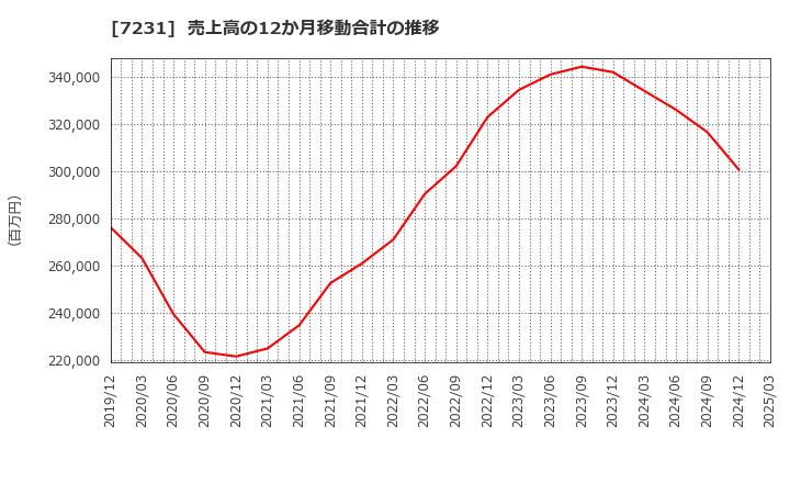 7231 トピー工業(株): 売上高の12か月移動合計の推移