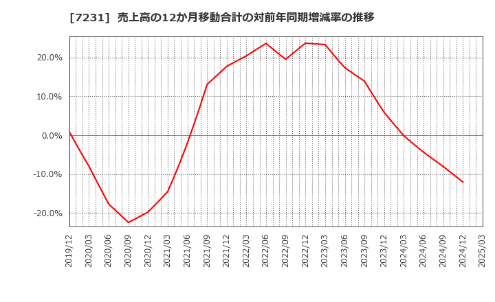 7231 トピー工業(株): 売上高の12か月移動合計の対前年同期増減率の推移